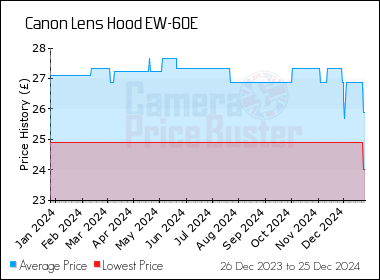 Best Price History for the Canon Lens Hood EW-60E