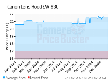 Best Price History for the Canon Lens Hood EW-63C