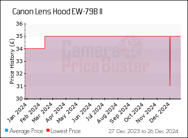 Best Price History for the Canon Lens Hood EW-79B II