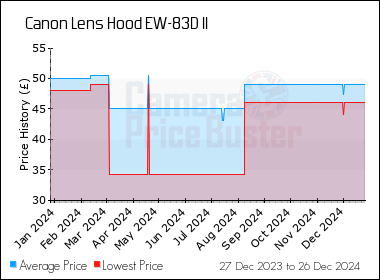 Best Price History for the Canon Lens Hood EW-83D II