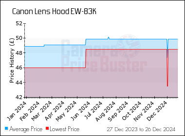 Best Price History for the Canon Lens Hood EW-83K