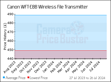 Canon WFT-E8B Wireless File Transmitter Best UK Price - Compare