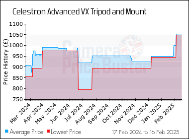 Best Price History for the Celestron Advanced VX Tripod and Mount