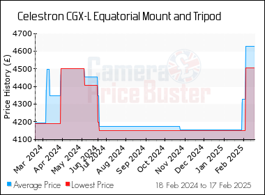 Best Price History for the Celestron CGX-L Equatorial Mount and Tripod