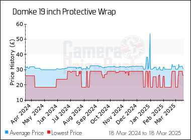 Best Price History for the Domke 19 inch Protective Wrap