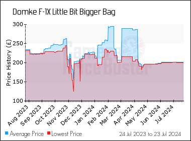 Domke F-1X Little Bit Bigger Bag Best UK Price - Compare Prices