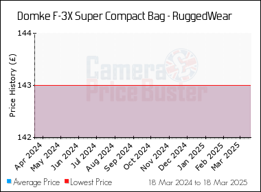 Best Price History for the Domke F-3X Super Compact Bag - RuggedWear