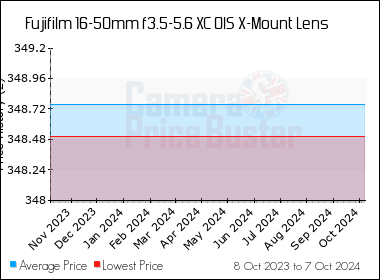 Fujifilm 16-50mm f3.5-5.6 XC OIS X-Mount Lens Best UK Price