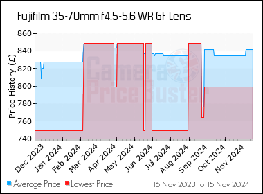 camera price buster fuji