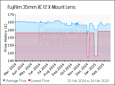 camera price buster fuji