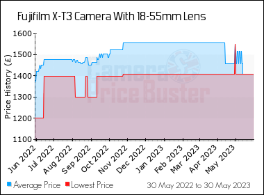 fuji xt3 price history