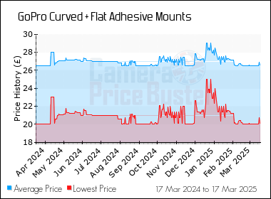 Best Price History for the GoPro Curved + Flat Adhesive Mounts