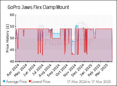 Best Price History for the GoPro Jaws Flex Clamp Mount