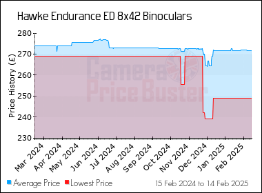 Best Price History for the Hawke Endurance ED 8x42 Binoculars