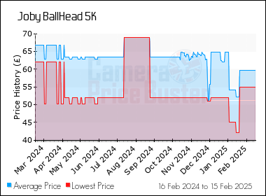 Best Price History for the Joby BallHead 5K