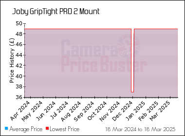 Best Price History for the Joby GripTight PRO 2 Mount