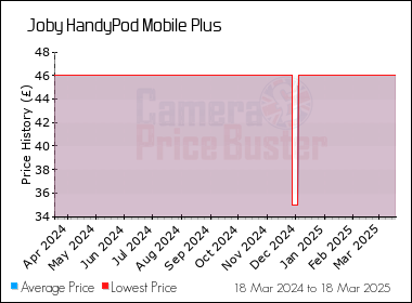 Best Price History for the Joby HandyPod Mobile Plus