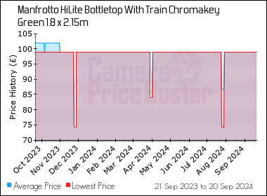 Manfrotto HiLite Bottletop With Train Chromakey Green 1.8 x 2.15m