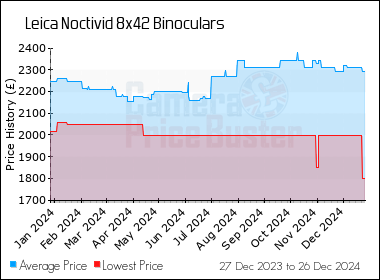 Best Price History for the Leica Noctivid 8x42 Binoculars