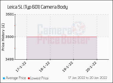 Used Leica SL (Typ 601) Camera Body - Compare Used Prices