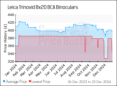 Best Price History for the Leica Trinovid 8x20 BCA Binoculars