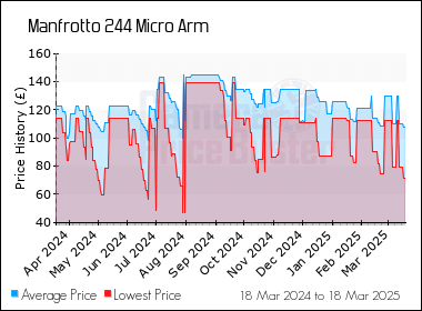 Best Price History for the Manfrotto 244 Micro Arm