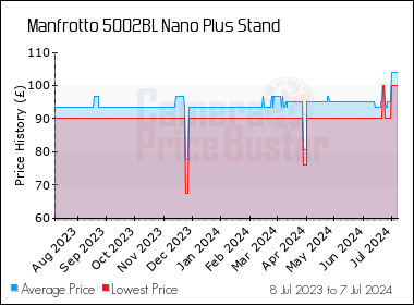 Manfrotto 5002BL Nano Plus Stand Best UK Price - Compare Prices