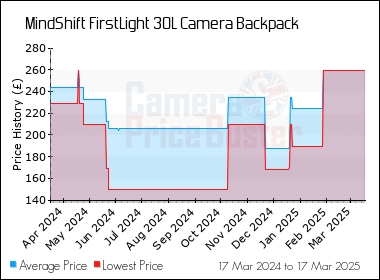 Mindshift 30l hotsell