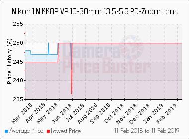 Used Nikon 1 NIKKOR VR 10-30mm f3.5-5.6 PD-Zoom Lens - Compare