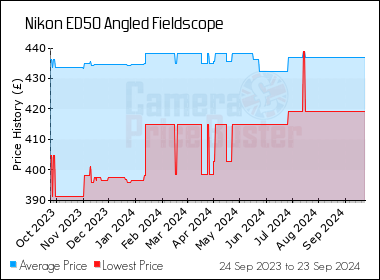 Nikon Ed50 Angled Fieldscope Best Price Compare Uk Stock Prices