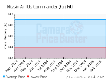 Nissin Air 10s Commander (Fuji Fit) Best UK Price - Compare Prices