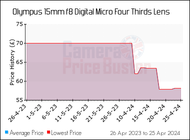 camera price buster olympus