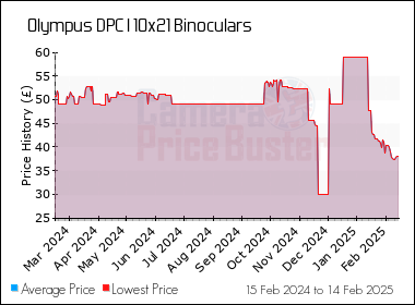 Best Price History for the Olympus DPC I 10x21 Binoculars