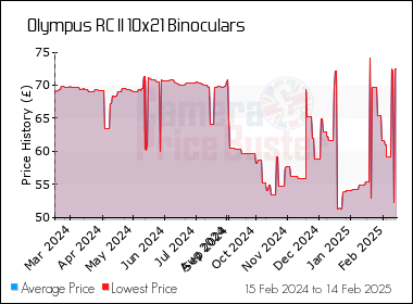 Best Price History for the Olympus RC II 10x21 Binoculars