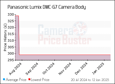 Panasonic Lumix DMC-G7 Camera Body Best UK Price - Compare Prices Here - UK  Stock