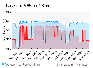 Best Price History for the Panasonic S 85mm f1.8 Lens