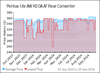 Pentax 1.4x AW HD DA AF Rear Converter Best UK Price - Compare