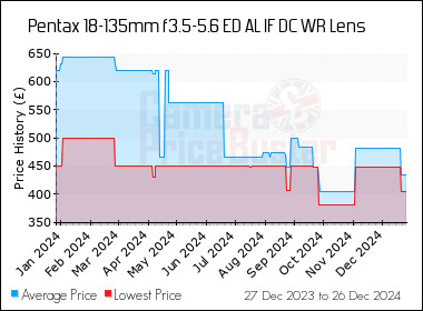 Best Price History for the Pentax 18-135mm f3.5-5.6 ED AL IF DC WR Lens