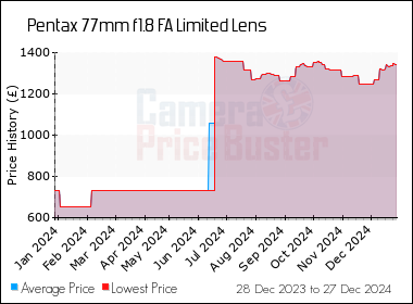 Best Price History for the Pentax 77mm f1.8 FA Limited Lens