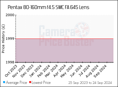 Pentax 80-160mm f4.5 SMC FA 645 Lens Best UK Price - Compare