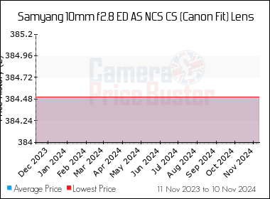 Samyang 10mm f2.8 ED AS NCS CS (Canon Fit) Lens Best UK Price