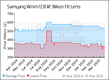 Best Price History for the Samyang 14mm f2.8 AF (Nikon Fit) Lens