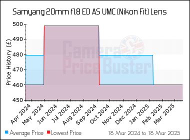 Best Price History for the Samyang 20mm f1.8 ED AS UMC (Nikon Fit) Lens