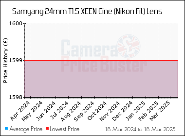 Best Price History for the Samyang 24mm T1.5 XEEN Cine (Nikon Fit) Lens