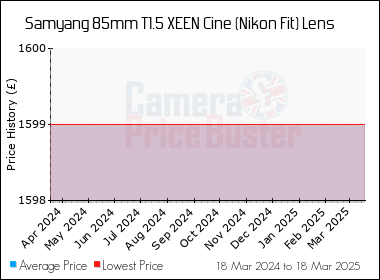 Best Price History for the Samyang 85mm T1.5 XEEN Cine (Nikon Fit) Lens