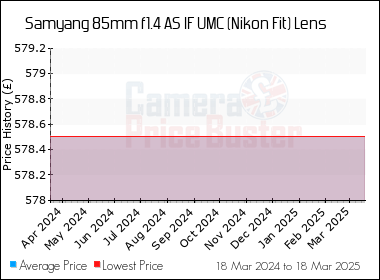 Best Price History for the Samyang 85mm f1.4 AS IF UMC (Nikon Fit) Lens