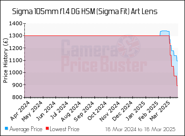 Best Price History for the Sigma 105mm f1.4 DG HSM (Sigma Fit) Art Lens