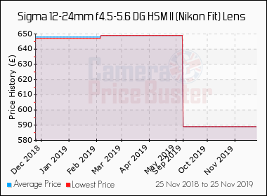 Used Sigma 12-24mm f4.5-5.6 DG HSM II (Nikon Fit) Lens - Compare 4