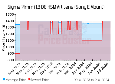 Sigma 14mm f1.8 DG HSM Art Lens (Sony E Mount) Best UK Price