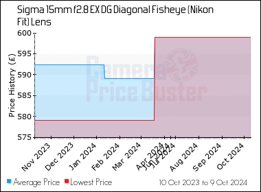 Sigma 15mm f2.8 EX DG Diagonal Fisheye (Nikon Fit) Lens Best UK